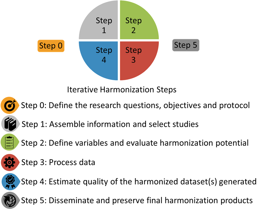 Figure 1. Iterative harmonization steps.